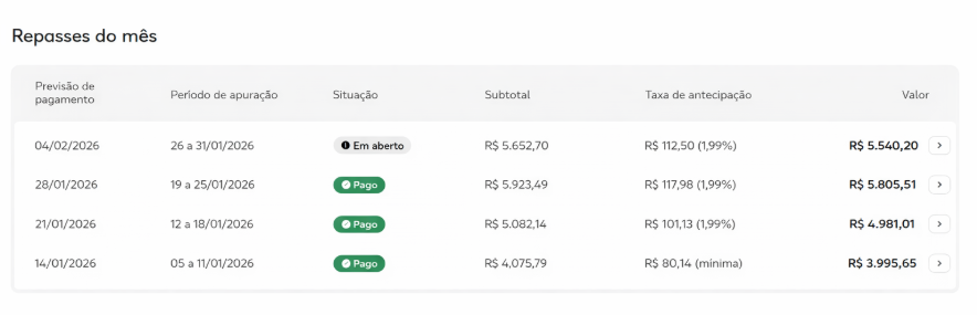 Prova de repasses mensais vendendo pizza em casa